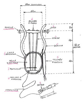Synaulia, el diseño para la reconstrucción de Lyra Etrusca